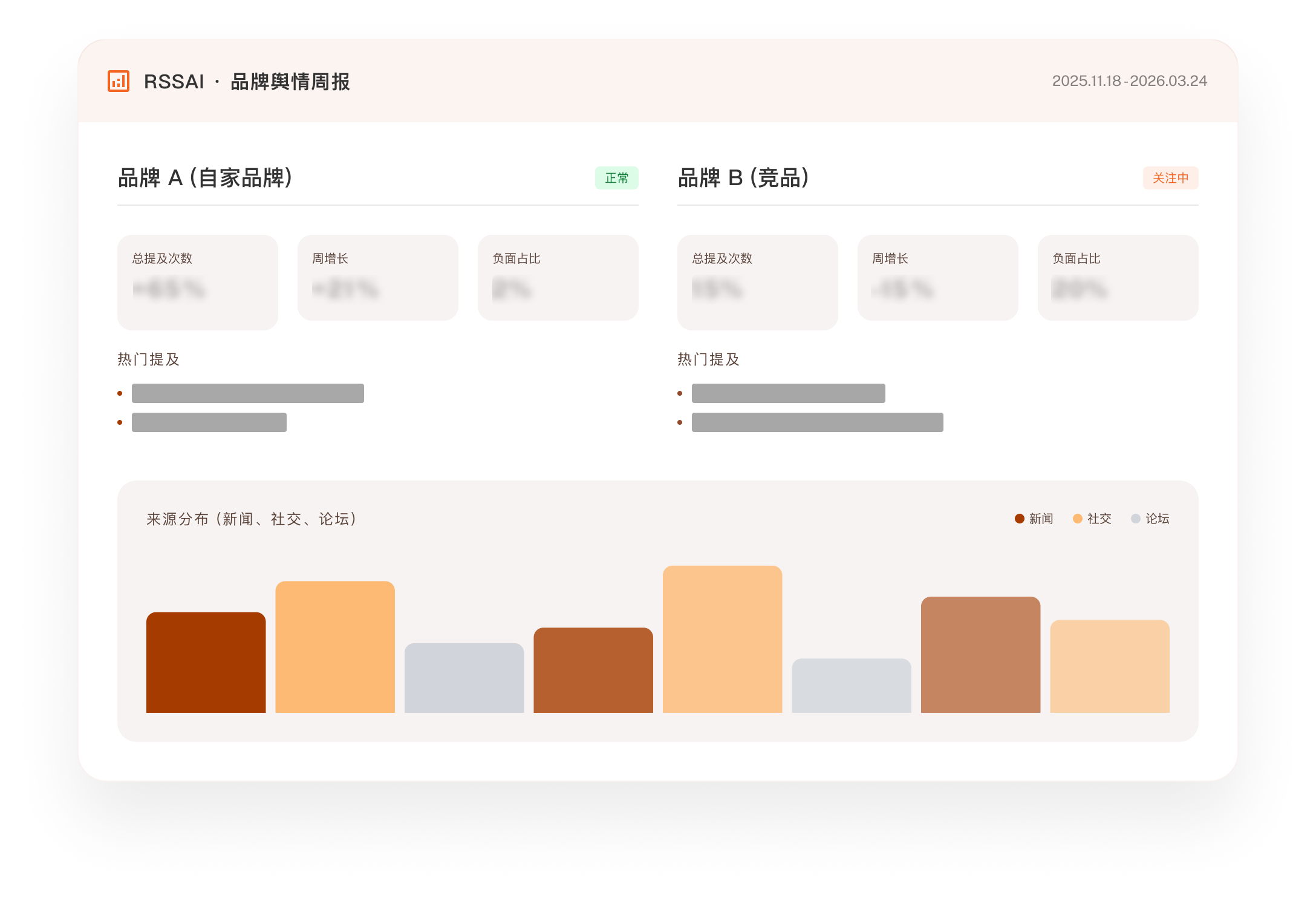RSSAI 品牌舆情周报看板，包含品牌 A 与品牌 B 指标、热门提及和来源分布